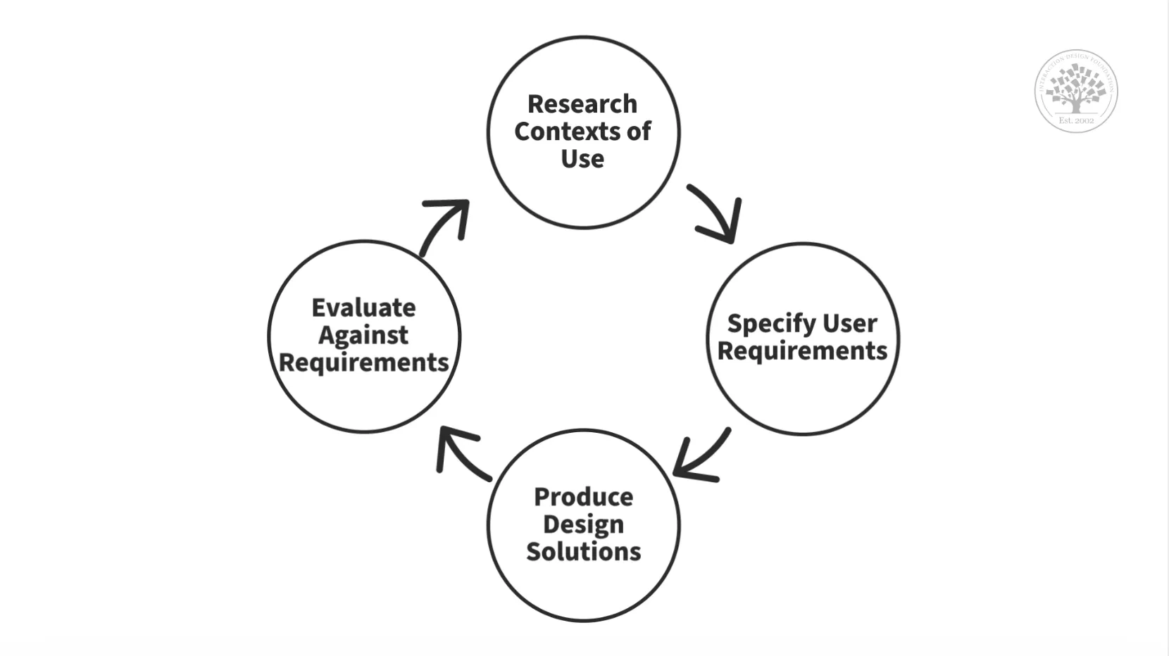 آموزش UX